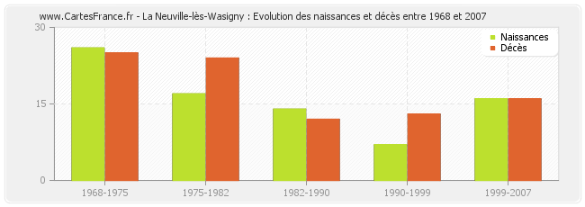 La Neuville-lès-Wasigny : Evolution des naissances et décès entre 1968 et 2007